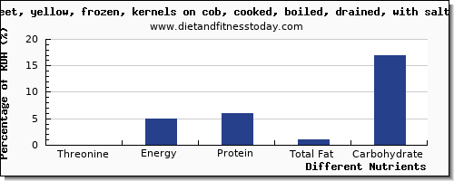 chart to show highest threonine in sweet corn per 100g